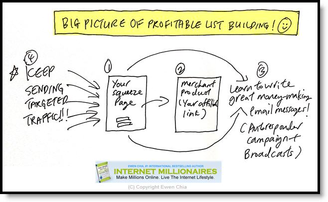 Big Picture List Building By Ewen Chia